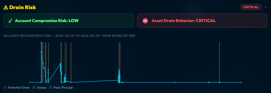 Balance Reconstruction chart from a live inspection, showing account balance over time with drain episode windows shaded red (Potential-Drain), grey (Sweep), and teal (Pass-Through).