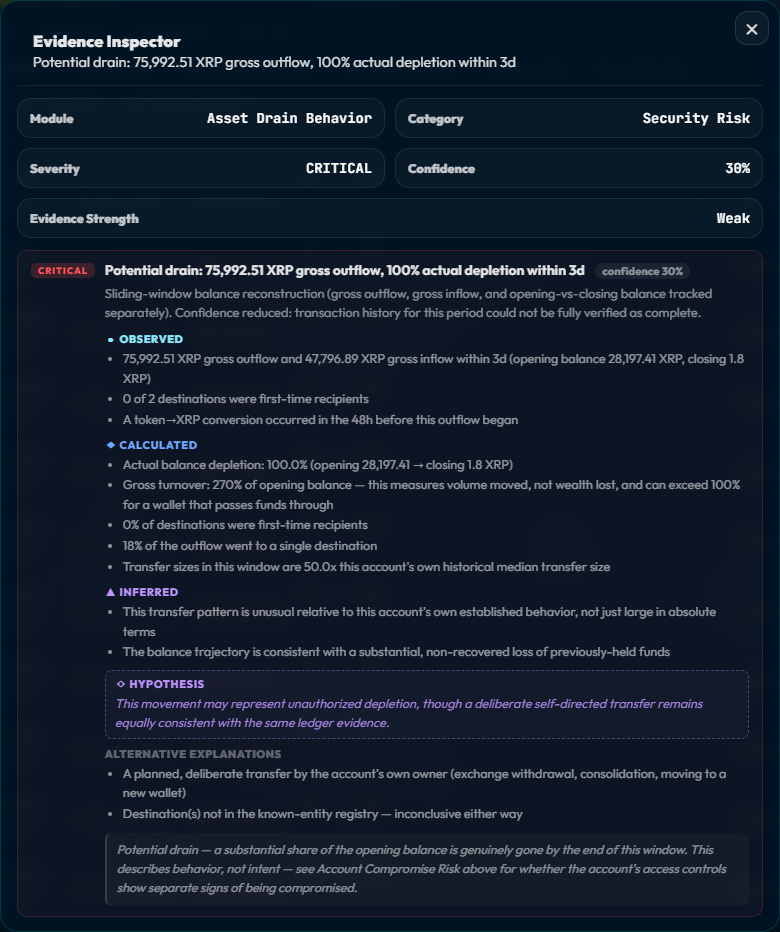 Evidence Inspector modal showing a Potential Drain finding with Observed, Calculated, Inferred, and Hypothesis sections, plus alternative explanations and evidence against the flagged interpretation.